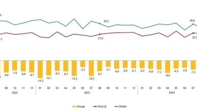 Eskişehir'de İhracat ve İthalat Artış Gösterdi