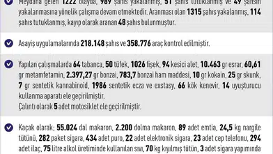 Elazığ’da Eylül Ayı Bilançosu: 165 Kişi Cezaevine Gönderildi