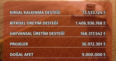 Eskişehir’de çiftçiye 1 milyar 694 milyon 759 bin TL destek yapıldı