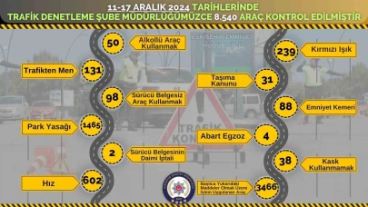 Son 1 Haftada Kontrol Edilen 8 Bin 540 Araçtan 3 Bin 466’sına Ceza Yazıldı