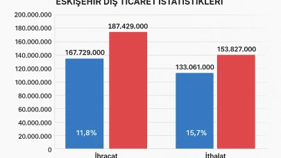 Eskişehir'de ithalat ve ihracat rakamları arttı