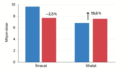 Bilecik’te ihracat düşerken ithalat yükseldi