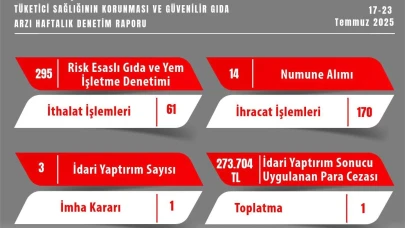 Eskişehir’de Gıda Denetimlerinde 273 Bin TL Ceza
