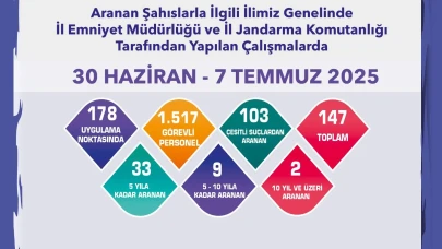 Eskişehir’de Aranan Şahıslara Yönelik Operasyon: 147 Kişi Yakalandı