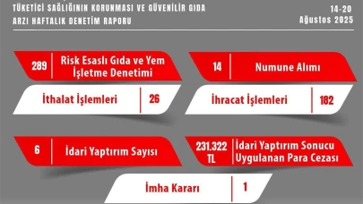 Eskişehir’de gıda denetimlerinde 231 bin TL ceza
