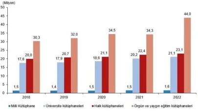 TÜİK&#8217;e Göre Eskişehir&#8217;deki Kütüphane Sayısı 400&#8217;ü Geçti