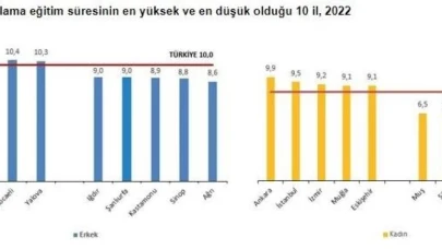 Eskişehir Listede 3. Sırada Yer Aldı