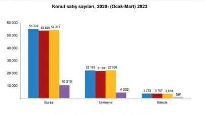 Eskişehir&#8217;de Yılın İlk 3 Ayında 4 Bin 552 Konut Satıldı