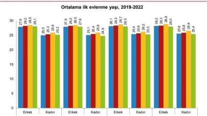 Eskişehir’de Evliliklerin Yaş Ortalaması