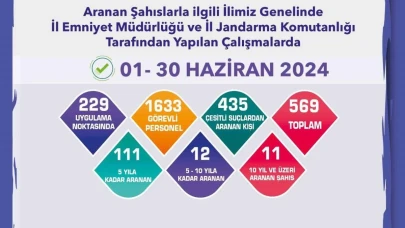 Eskişehir'de Gerçekleşen Operasyonlarda 569 Aranan Şahıs Ele Geçirildi