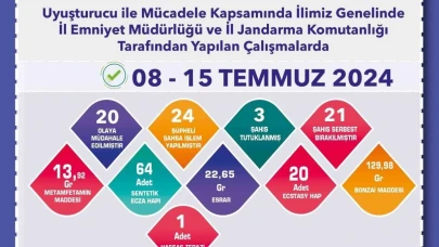 Uyuşturucu madde operasyonlarında yakalanan 24 şüpheliden 3’ü tutuklandı