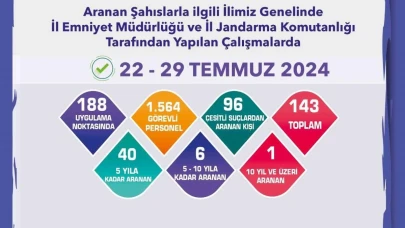 Eskişehir'de Aranan 143 Şüpheli Yakalandı