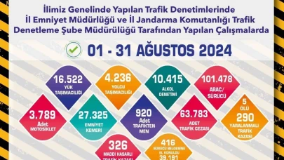 Trafik ekiplerince 1 ay içerisinde 101 bin 478 sürücü denetlendi