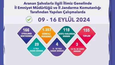 Eskişehir’de 155 Şüpheli Gözaltına Alındı