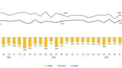 Eskişehir'de İhracat ve İthalat Artış Gösterdi