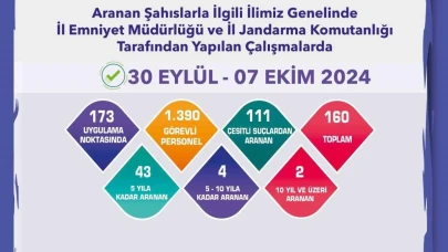 Çeşitli suçlardan aranması bulunan 160 şüpheli yakalandı