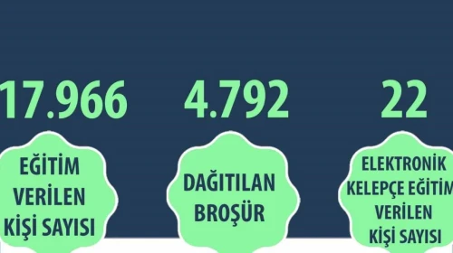 Kadına şiddetle mücadele çerçevesinde 17 bin 966 kişiye eğitim verildi