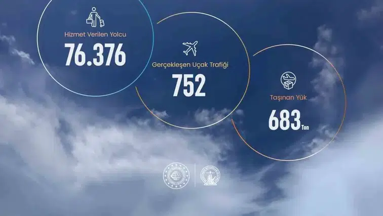 Sinop Havalimanı'nda yılın ilk sekiz ayında 76 bini aşkın yolcu ağırlandı