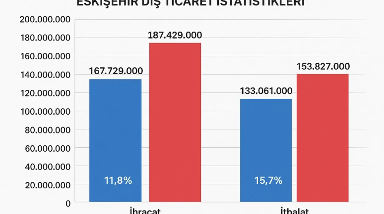 Eskişehir'de ithalat ve ihracat rakamları arttı