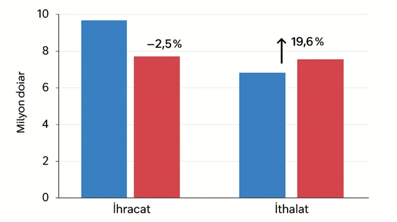 Bilecik’te ihracat düşerken ithalat yükseldi