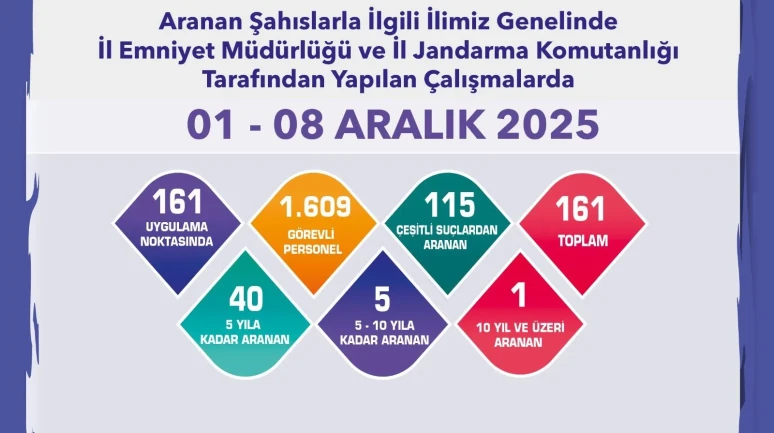 Eskişehir’de Aranan 161 Şahıs Polis ve Jandarma Tarafından Yakalandı