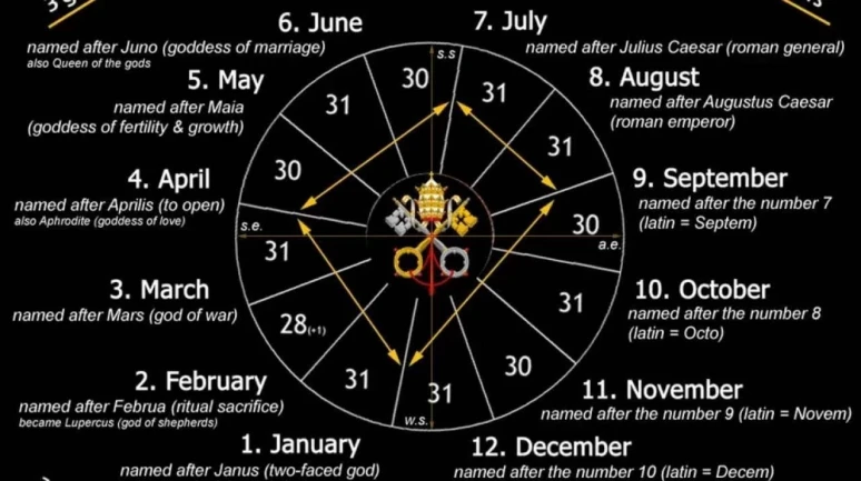 Gregoryan Takvimi Ne Demek?