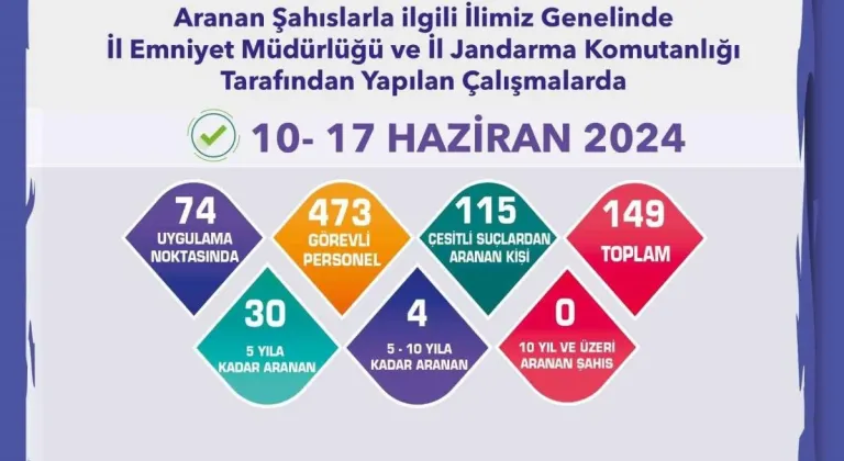 Aranan şahıslar yönelik çalışmalarda 139 kişi yakalandı