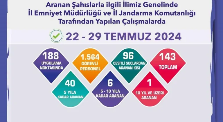 Eskişehir'de Aranan 143 Şüpheli Yakalandı