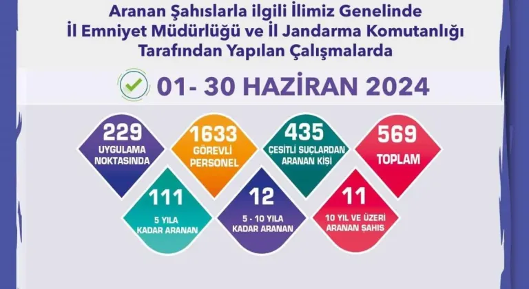 Eskişehir'de Gerçekleşen Operasyonlarda 569 Aranan Şahıs Ele Geçirildi