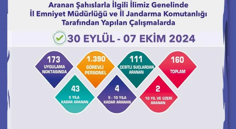 Çeşitli suçlardan aranması bulunan 160 şüpheli yakalandı