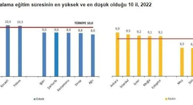 Eskişehir Listede 3. Sırada Yer Aldı