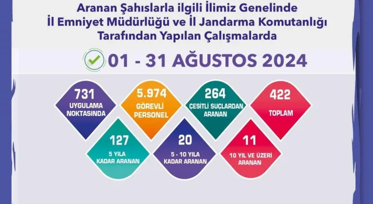 Eskişehir’de 1 ay içerisinde aranması bulunan 422 şüpheli yakalandı