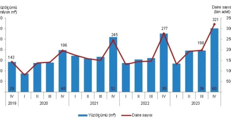 Eskişehir’de 505 bin 394 metre kare alana yapı ruhsatı verildi