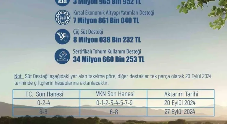 Eskişehir’de çiftçiye 54 milyon 590 bin 477 lira tarımsal destek