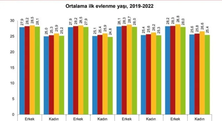 Eskişehir’de Evliliklerin Yaş Ortalaması