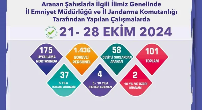 Eskişehir’de hapis cezası bulunan 43 firari şahıs yakalandı