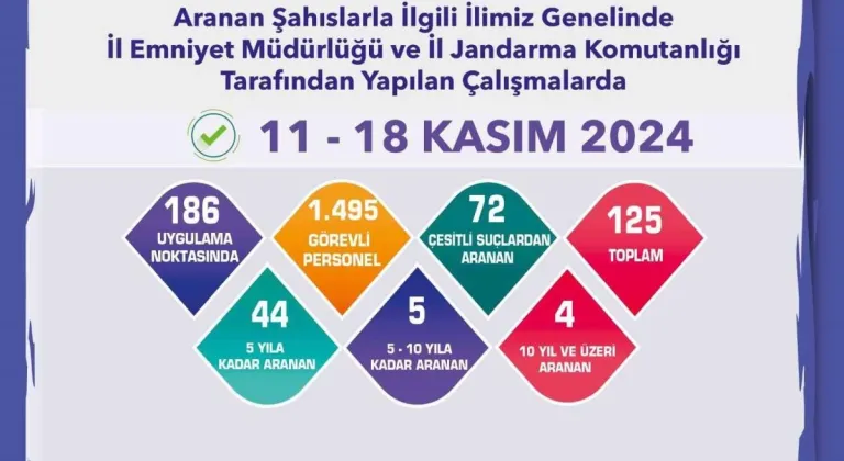 Eskişehir’de Hapis Cezası Bulunan 53 Kişi Yakalandı