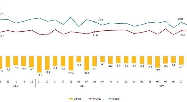 Eskişehir'de İhracat ve İthalat Artış Gösterdi