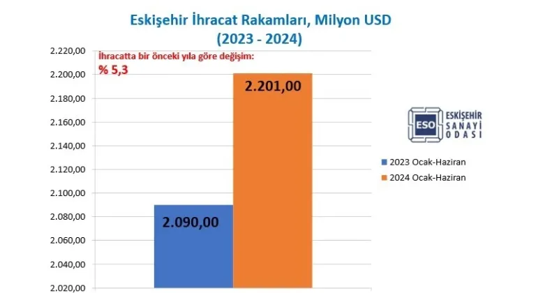 Eskişehir İcracatında Güçlü Büyüme