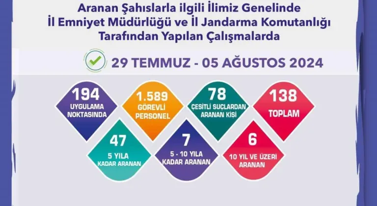 Eskişehir'de Hapis Cezası Bulunan 60 Şahıs Yakalandı