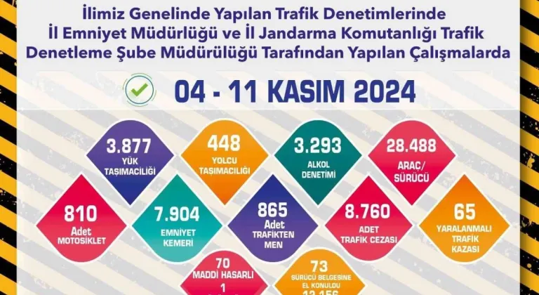 Son 1 haftada 28 bin 488 araç kontrol edildi