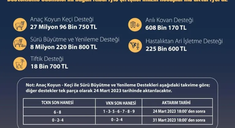 Tarımsal Destekleme için Ödemeler Başladı