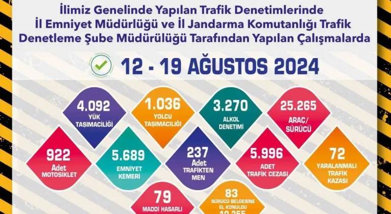 Eskişehir'de Son Bir Haftada 5 bin 996 Adet Trafik Cezası Yazıldı