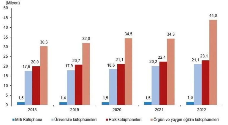 TÜİK’e Göre Eskişehir’deki Kütüphane Sayısı 400’ü Geçti