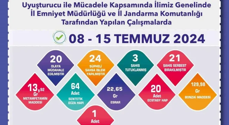 Uyuşturucu madde operasyonlarında yakalanan 24 şüpheliden 3’ü tutuklandı