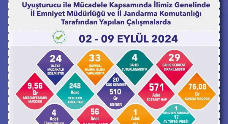 Eskişehir'de Uyuşturucu Operasyonu: 33 Şüpheliye İşlem, 4 Tutuklama