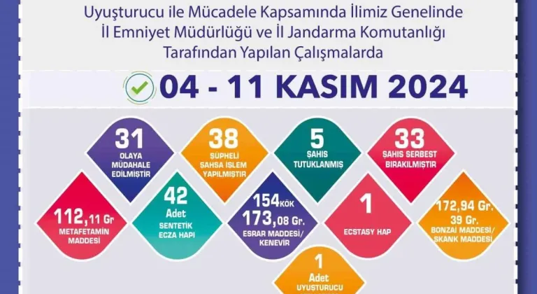 Uyuşturucu operasyonunda 38 şüpheliye işlem uygulandı