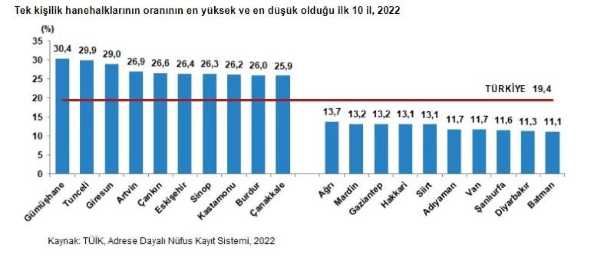 Eskişehir geniş aileden oluşan hanehalklarının oranın en düşük olduğu il oldu 