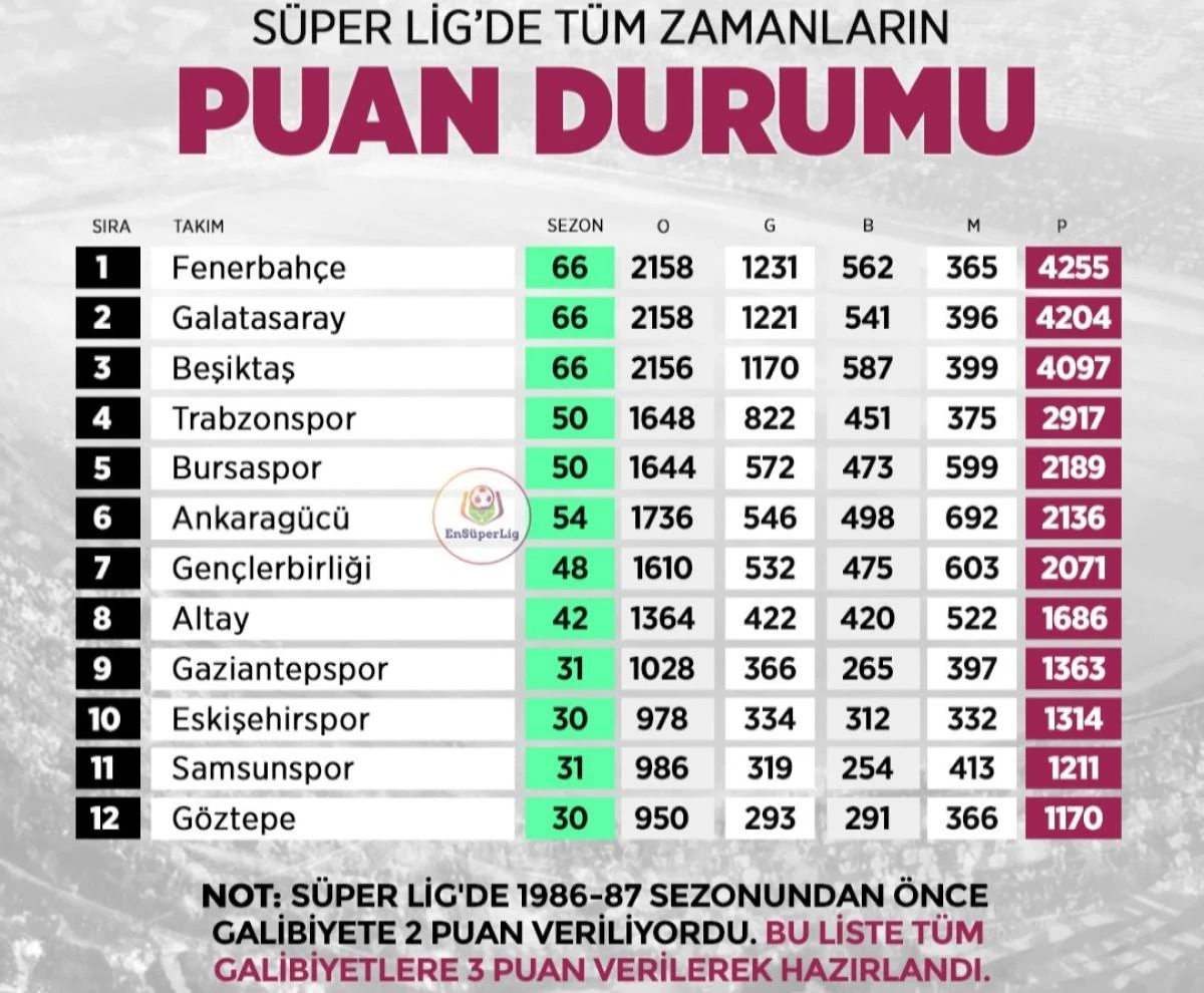 Eskişehirspor, Süper Lig’de tüm sezonların en çok puan toplayan 10’uncu takımı 