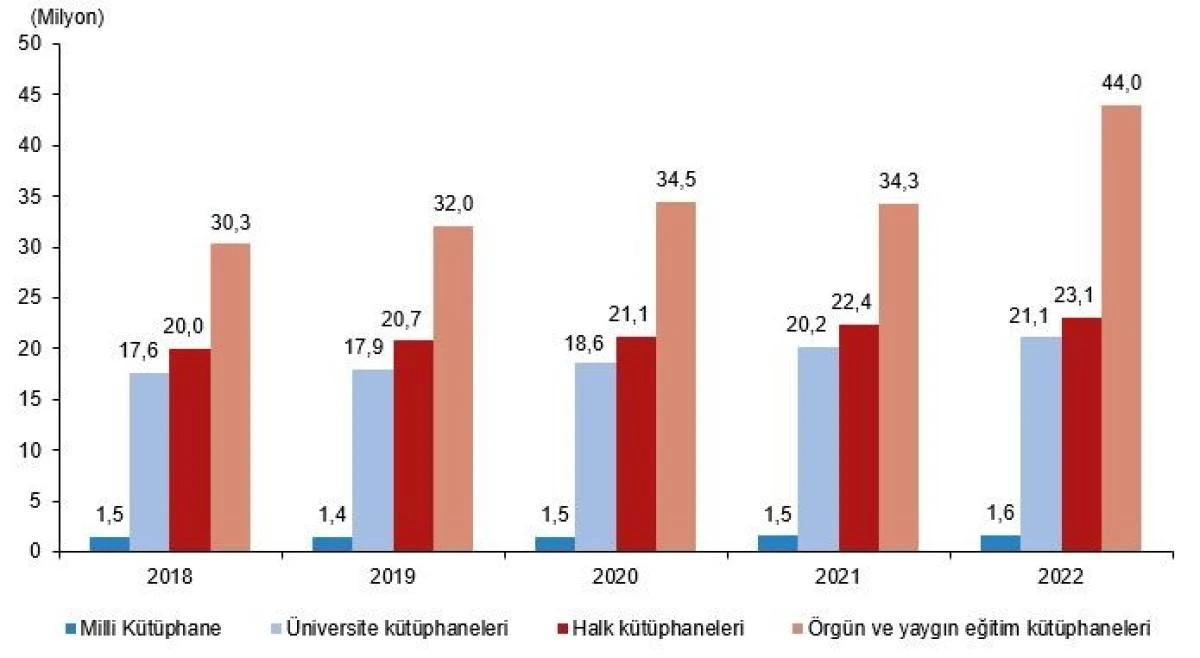 TÜİK Kütüphane İstatistikleri, 2022 verilerini açıkladı